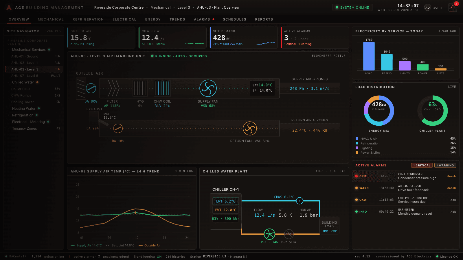 An illustrative building management system dashboard — air-handling-unit plant graphic, chilled-water plant, energy trends and active alarms in a single head-end overview